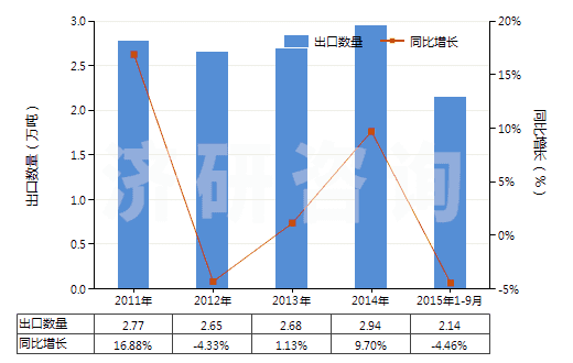 2011-2015年9月中國其他硫化橡膠制的傳動帶及帶料(HS40103900)出口量及增速統(tǒng)計